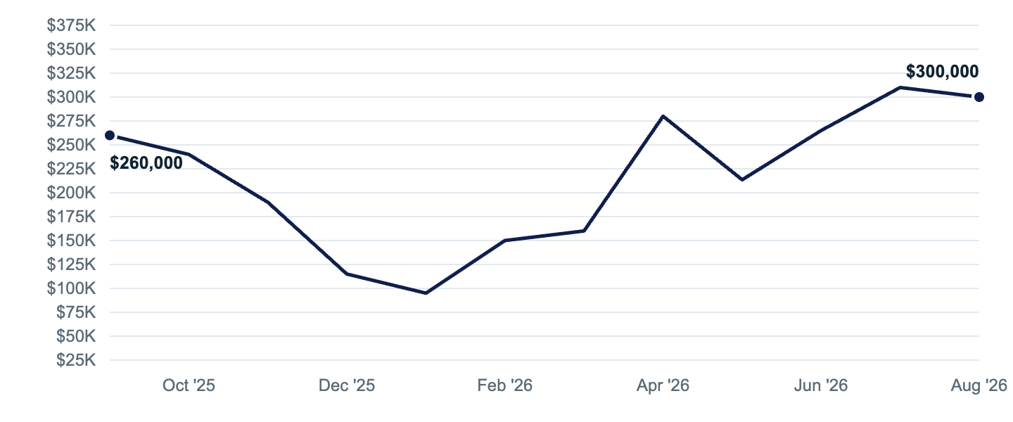 Median asking price in North Pole, Sep '25 to Aug '26