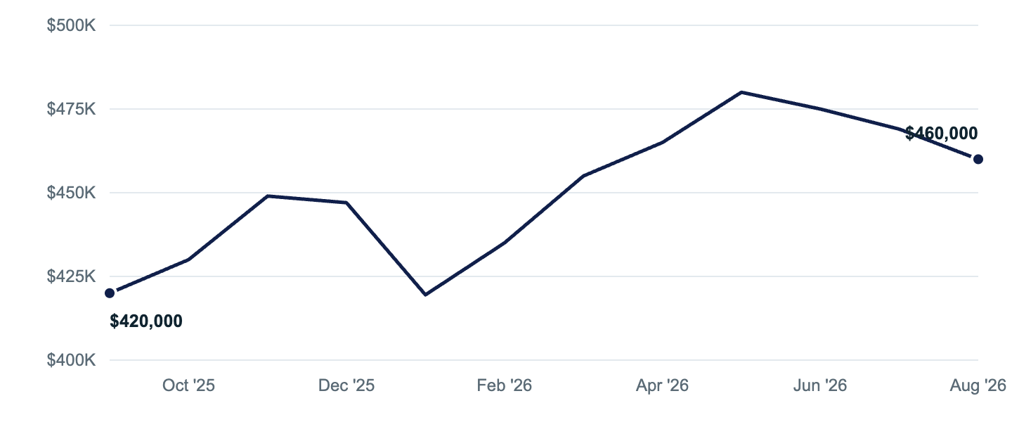 Median asking price in Palmer, Sep '25 to Aug '26