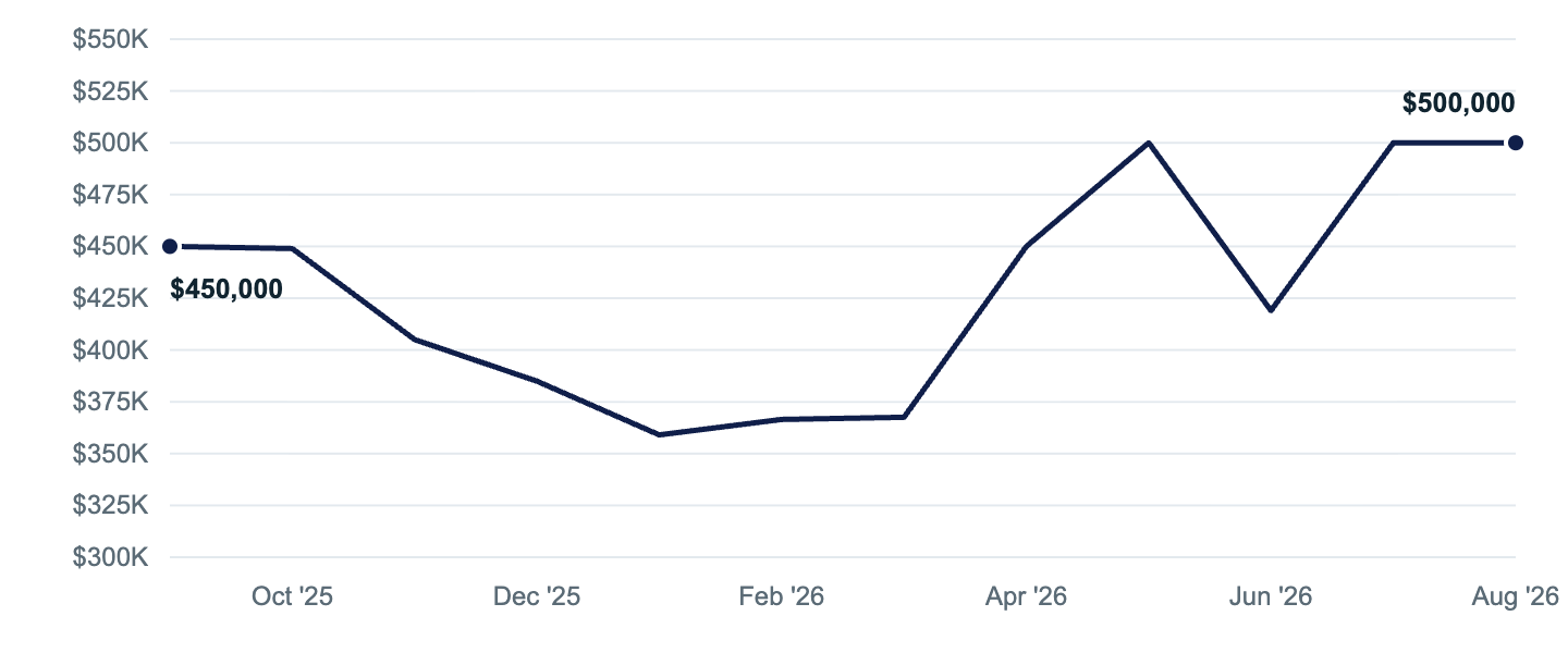 Median asking price in Sitka, Sep '25 to Aug '26