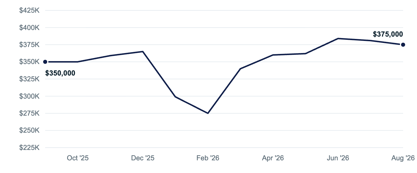 Median asking price in Wasilla, Sep '25 to Aug '26