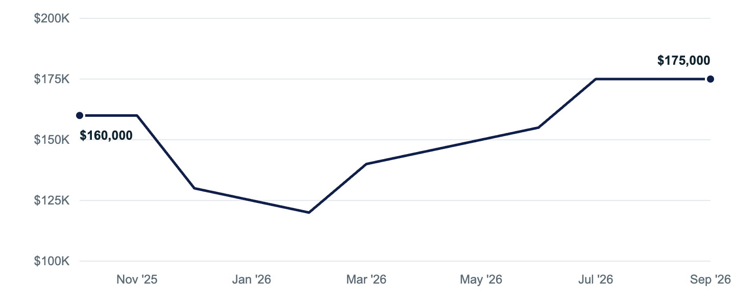 Median asking price in Anchor Point, Oct '25 to Sep '26