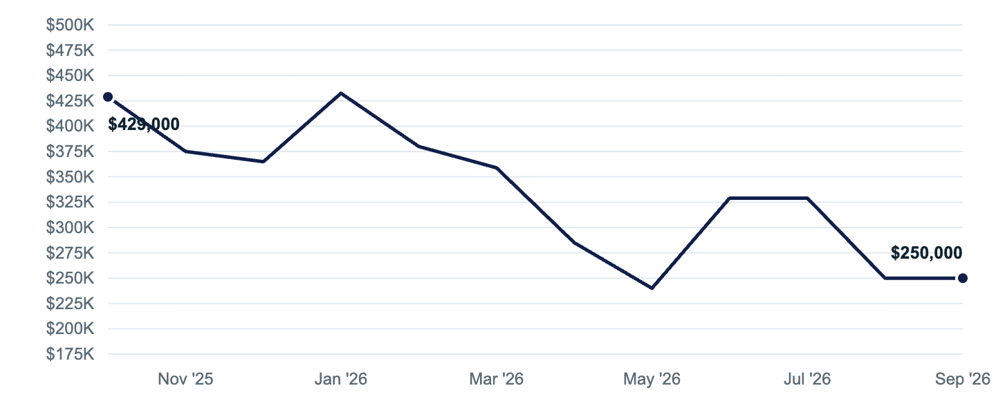 Median asking price in Big Lake, Oct '25 to Sep '26