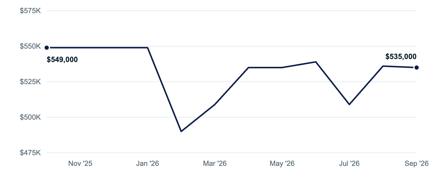 Median asking price in Chugiak, Oct '25 to Sep '26