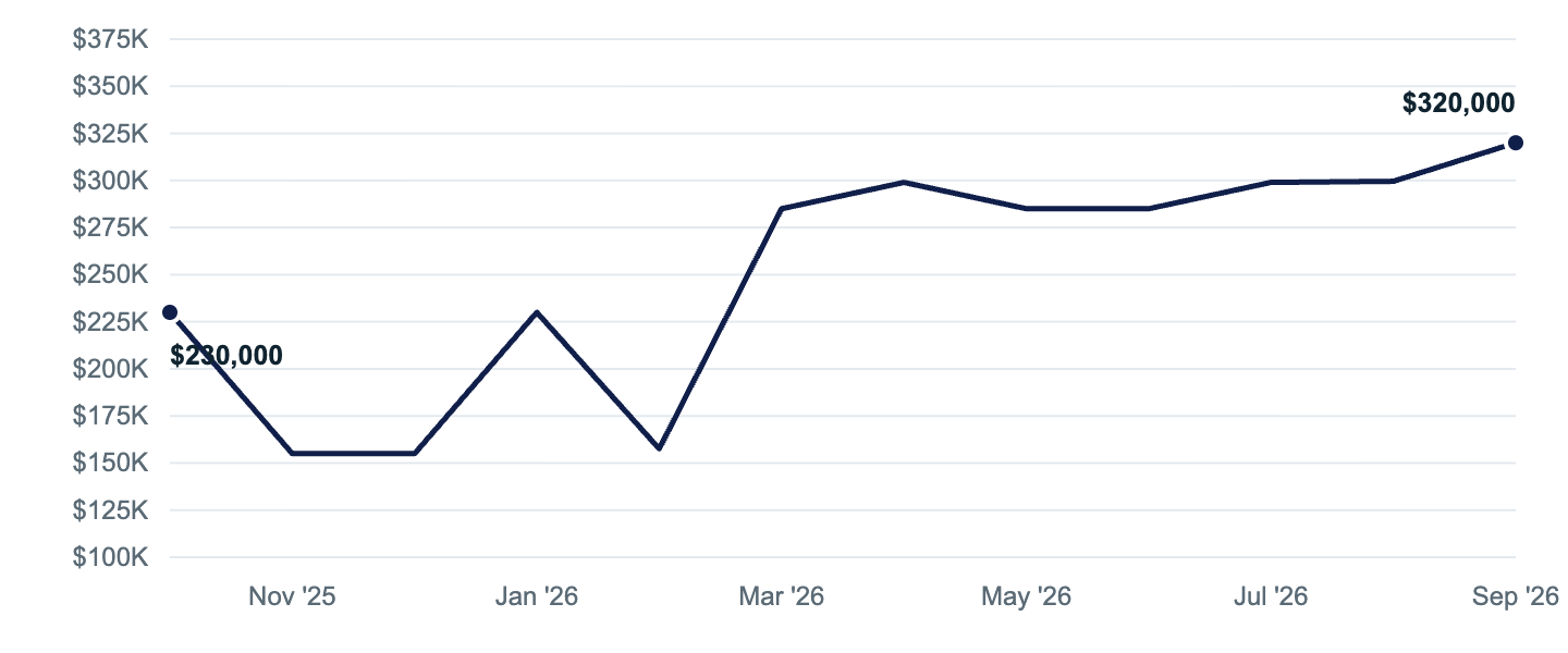 Median asking price in Cordova, Oct '25 to Sep '26