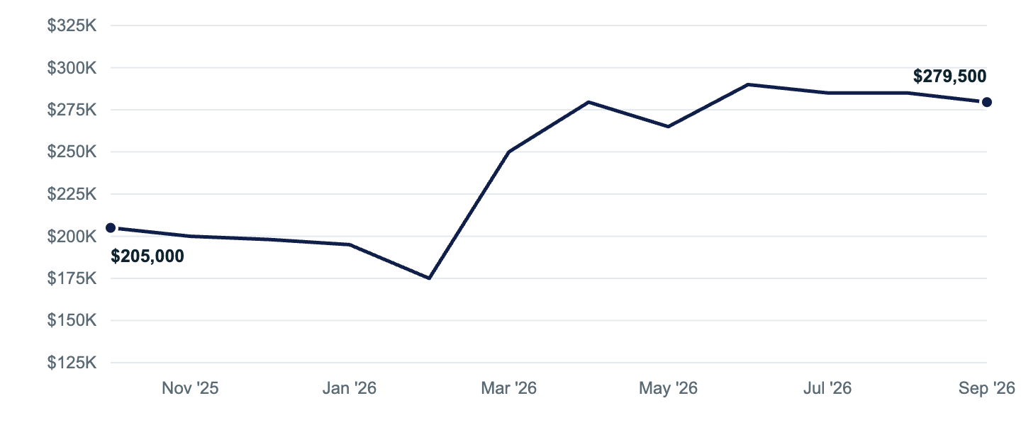 Median asking price in Fairbanks, Oct '25 to Sep '26