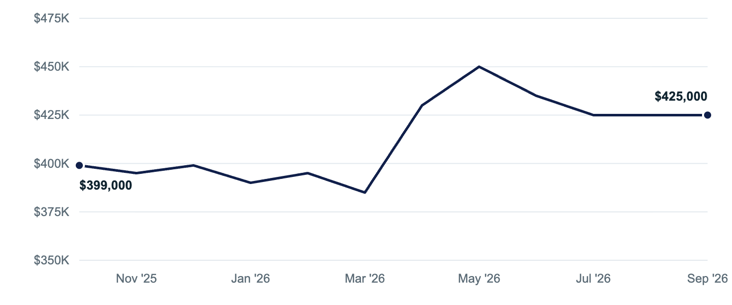 Median asking price in Anchorage, Oct '25 to Sep '26