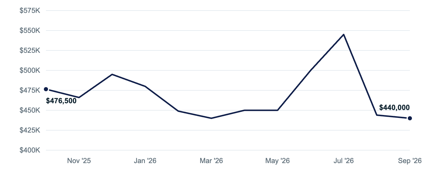Median asking price in Juneau, Oct '25 to Sep '26