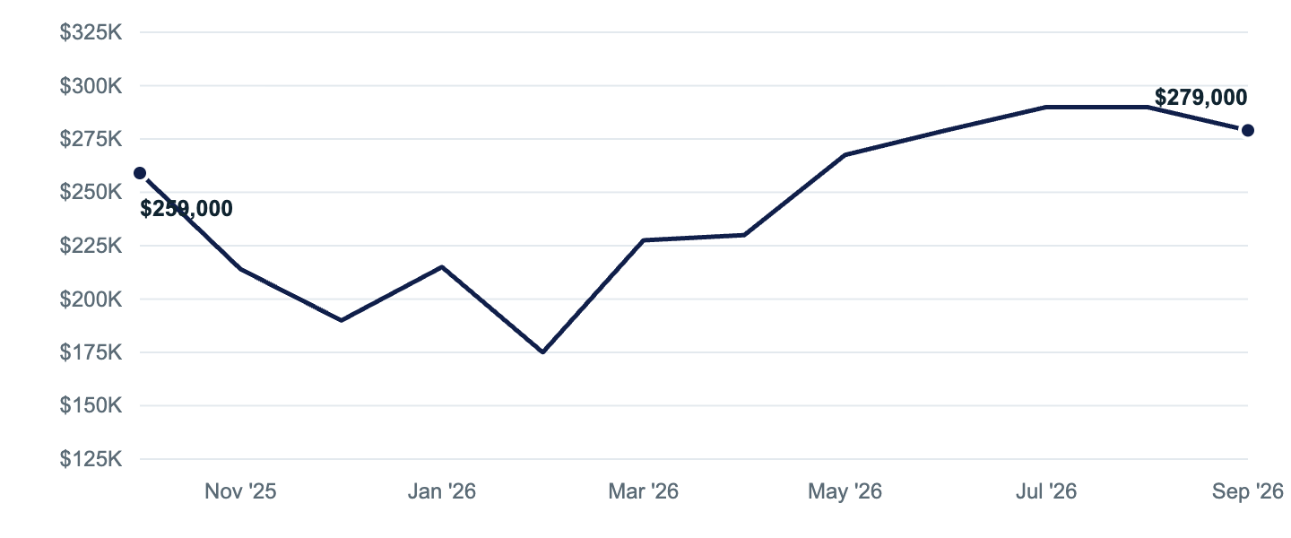 Median asking price in Kenai, Oct '25 to Sep '26