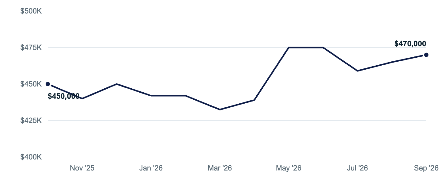Median asking price in Knik-Fairview, Oct '25 to Sep '26