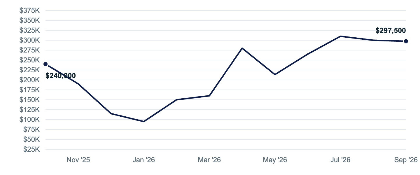 Median asking price in North Pole, Oct '25 to Sep '26