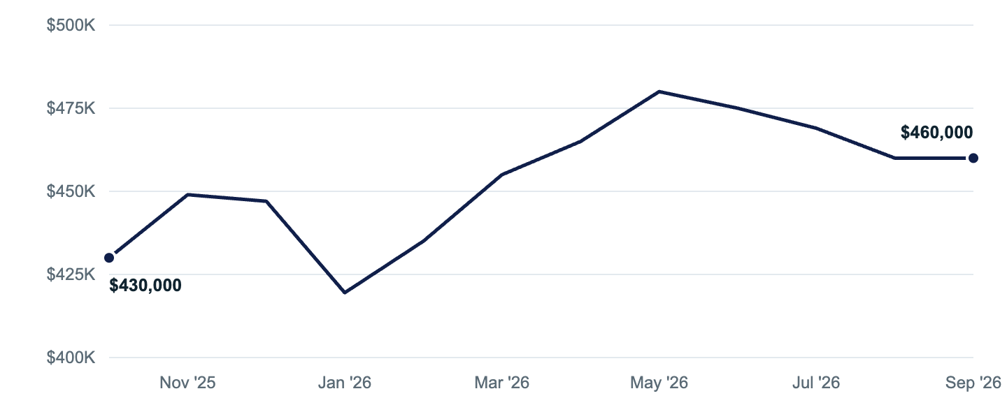 Median asking price in Palmer, Oct '25 to Sep '26