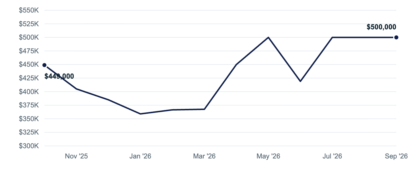 Median asking price in Sitka, Oct '25 to Sep '26