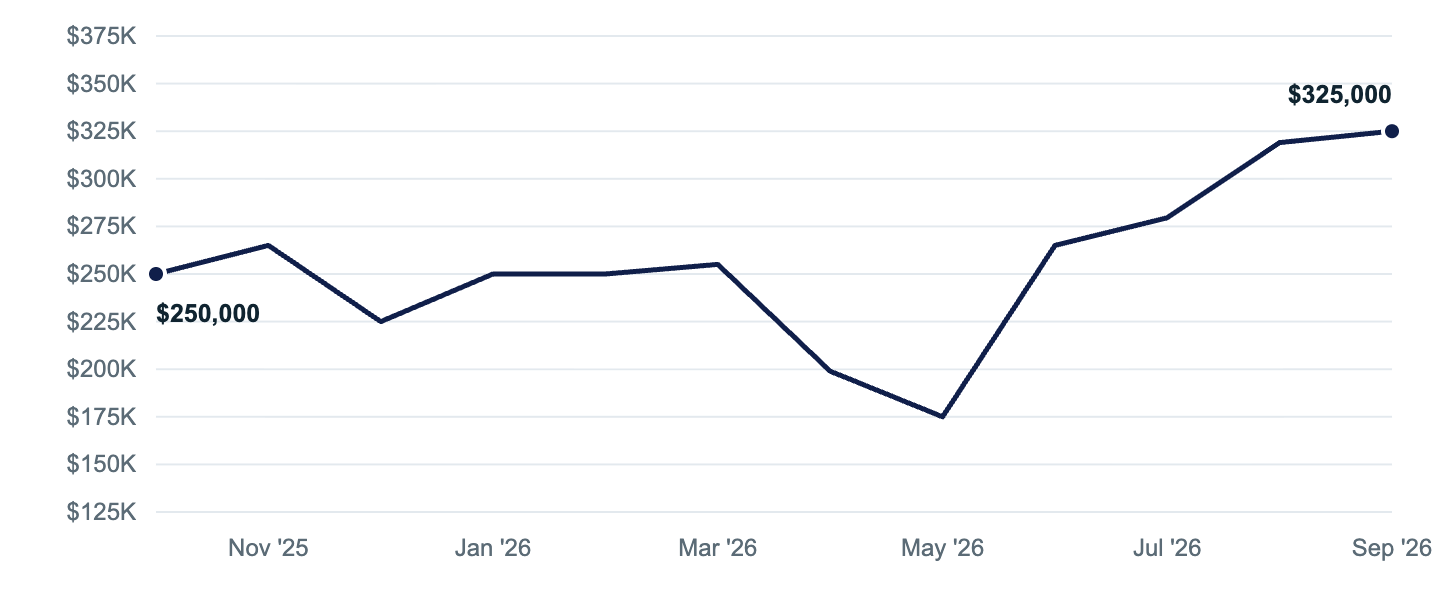 Median asking price in Soldotna, Oct '25 to Sep '26