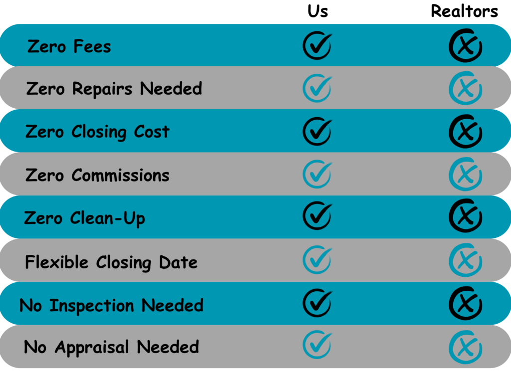 we buy mobile homes vs realtor comparison list