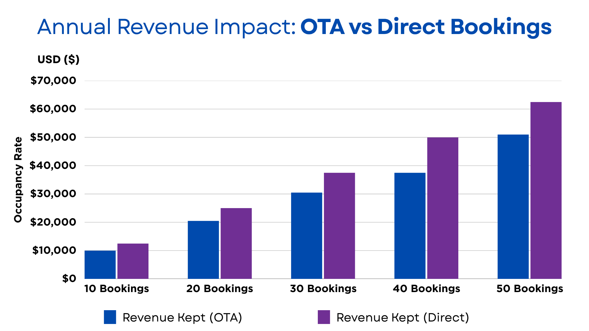 The Real Numbers: What a Direct Booking Strategy Is Worth