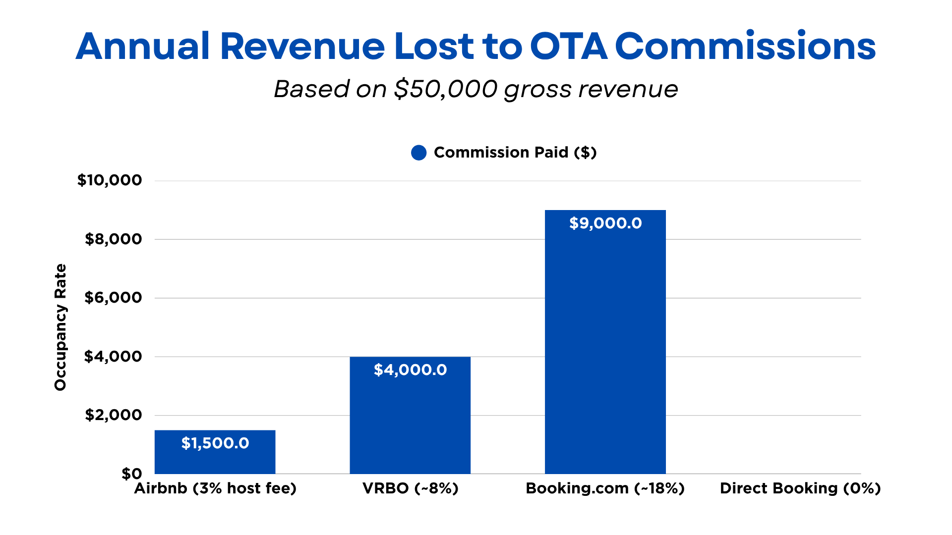 Annual Revenue Lost to OTA Commissions
