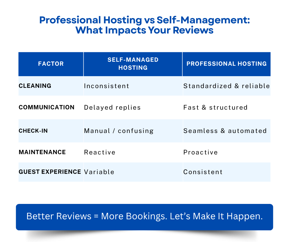 Professional Hosting vs Self-Management What Impacts Your Reviews