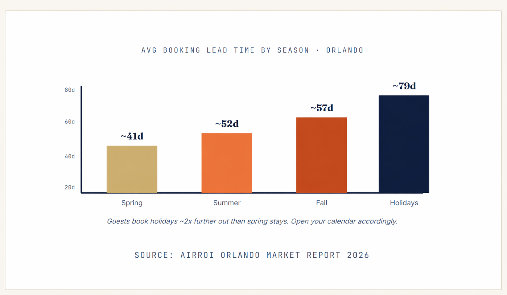 AVG BOOKING LEAD TIME BY SEASON · ORLANDO