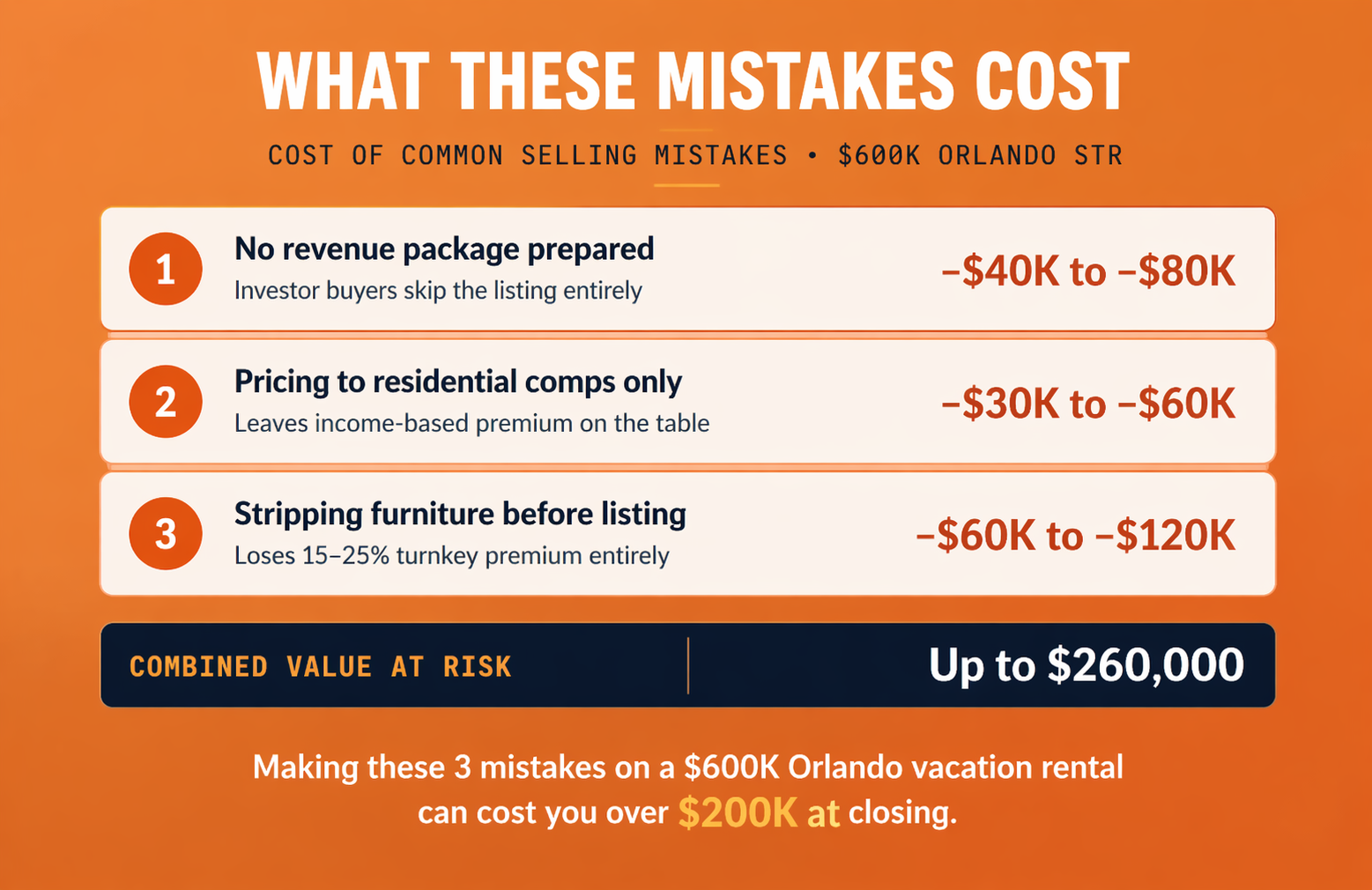 COST OF COMMON SELLING MISTAKES · $600K ORLANDO STR
