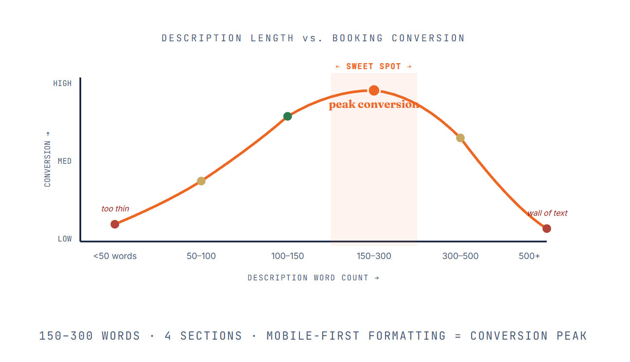 DESCRIPTION LENGTH vs. BOOKING CONVERSION