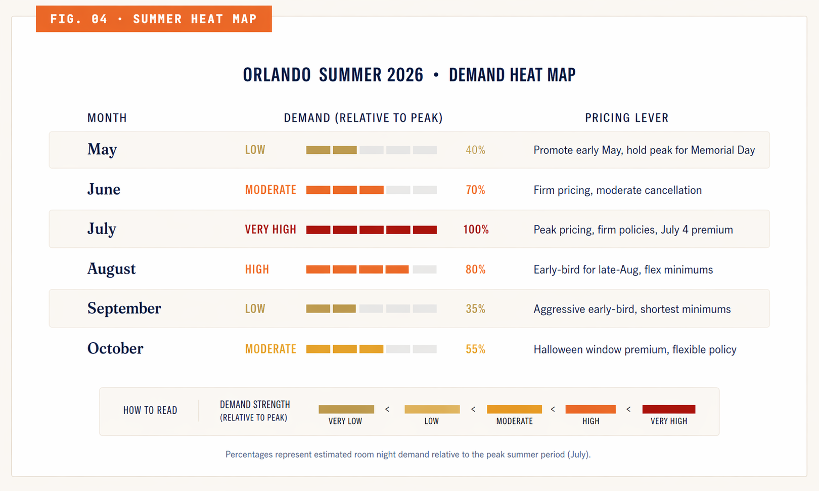 ORLANDO SUMMER 2026 • DEMAND HEAT MAP