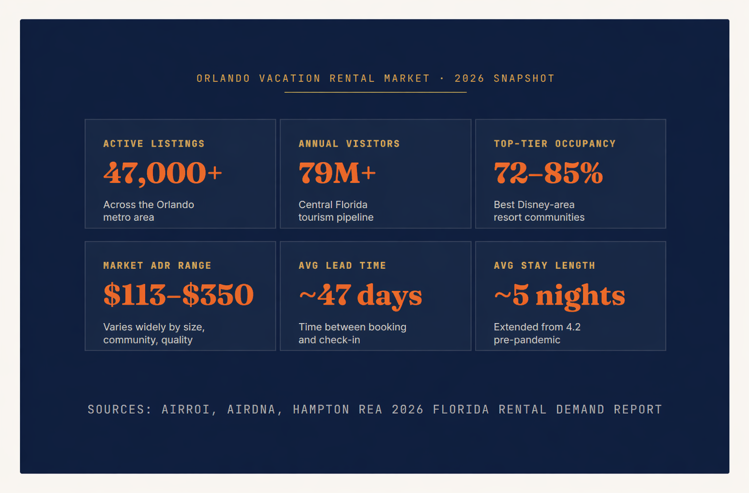 ORLANDO VACATION RENTAL MARKET · 2026 SNAPSHOT