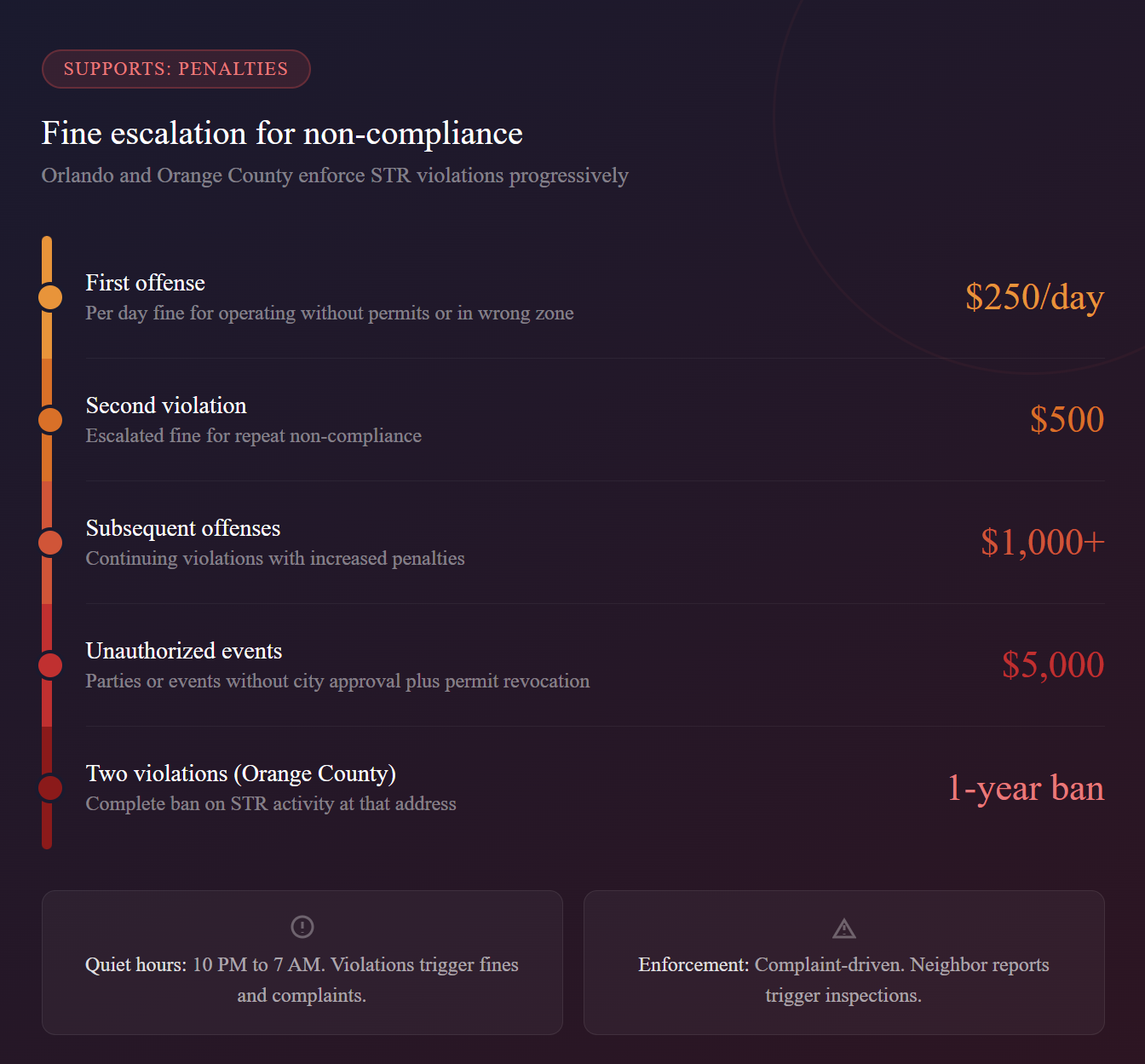 Orlando short-term rental penalties showing fines for STR violations including daily fines, repeat offenses, and permit violations