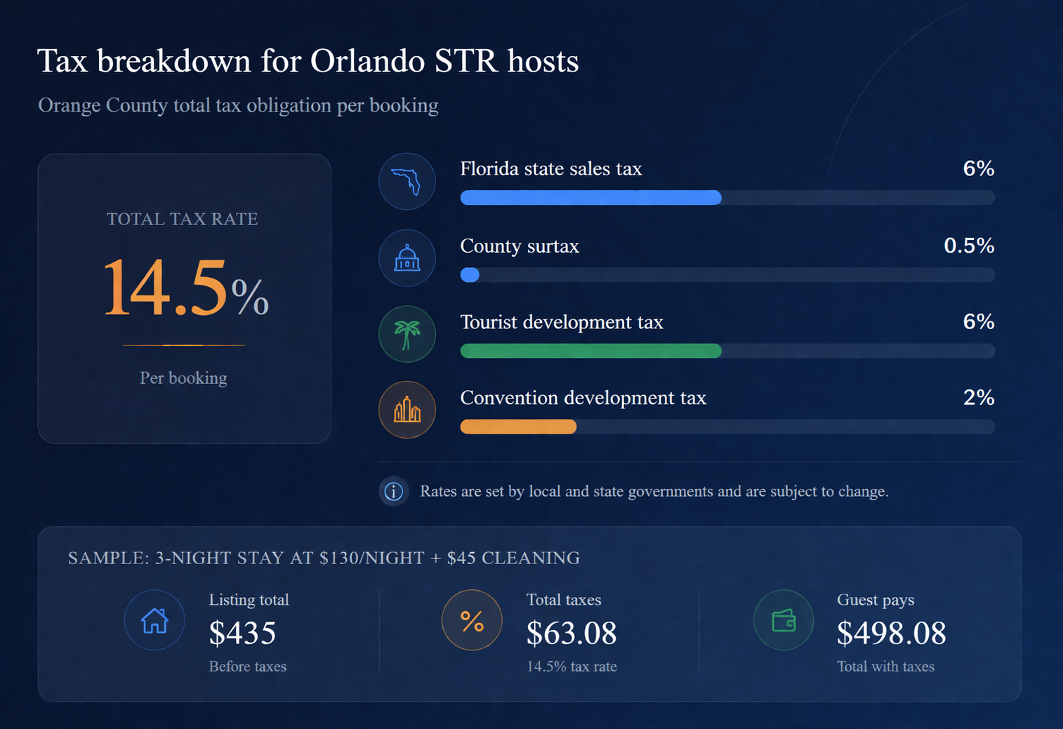 Orlando Airbnb Tax Breakdown