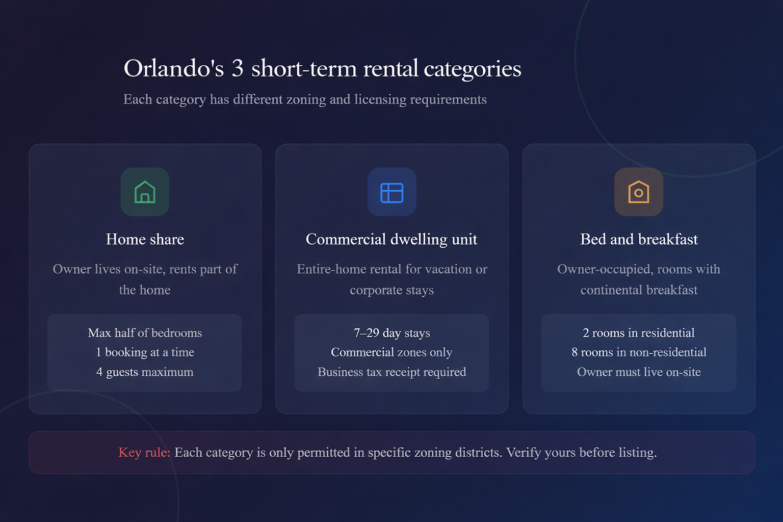 Orlando short-term rental categories including home share, commercial dwelling unit, and bed and breakfast