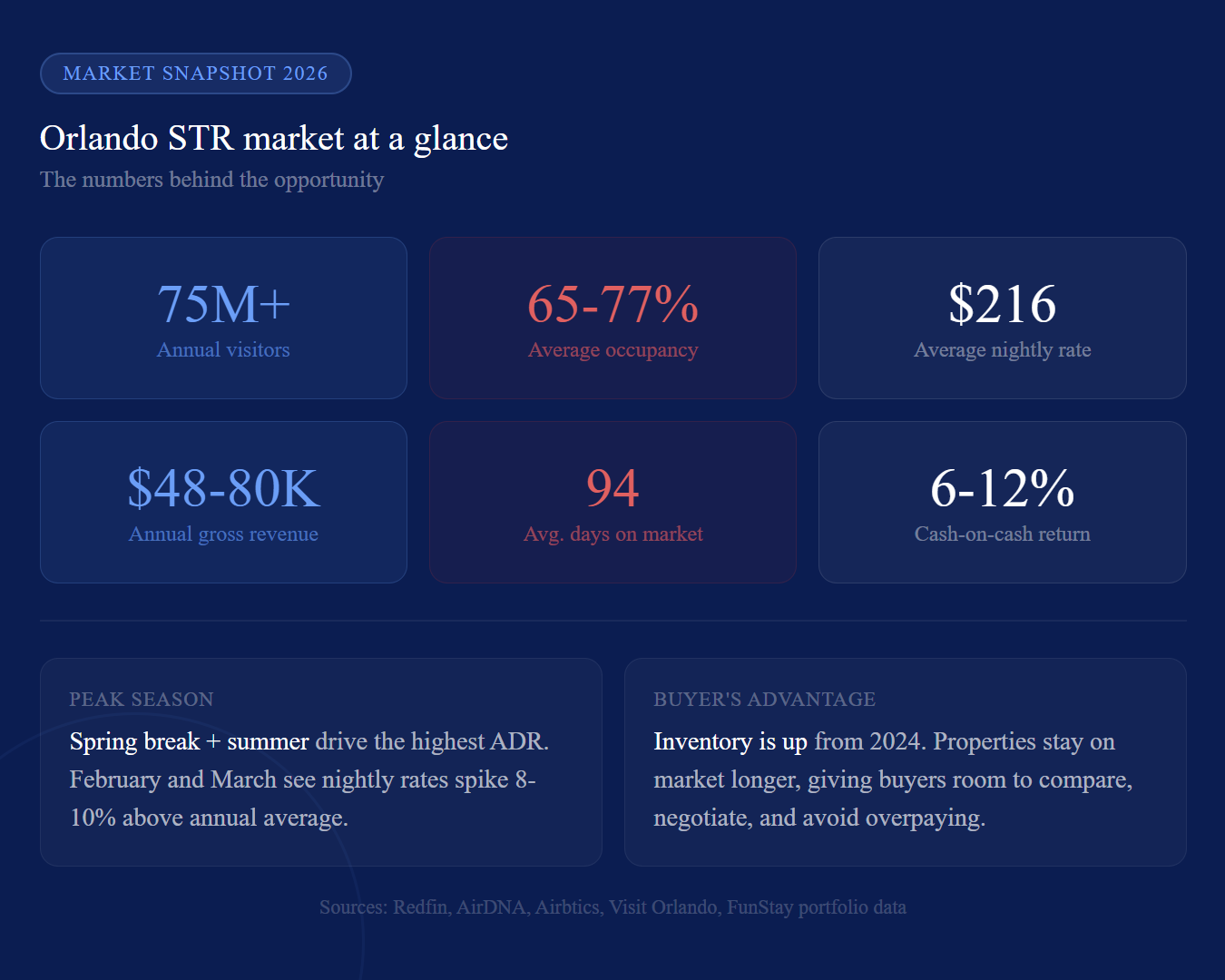 Orlando short-term rental market data showing occupancy rates, revenue, nightly rates, and ROI