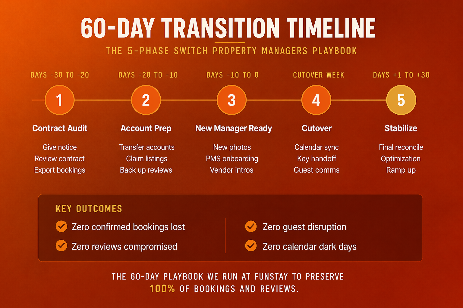 THE 5-PHASE SWITCH PROPERTY MANAGERS PLAYBOOK