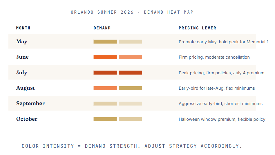 ORLANDO SUMMER 2026 · DEMAND HEAT MAP
