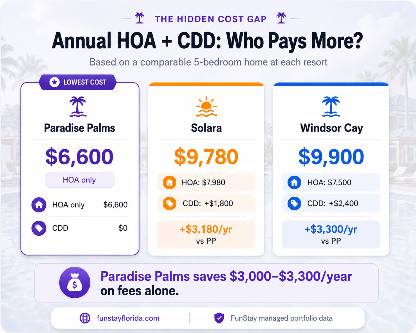 Annual fees comparison, Paradise Palms advantage