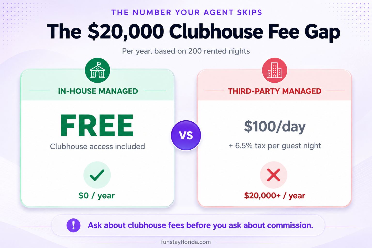 The clubhouse fee structure depends entirely on your management company. This is the single biggest variable in your P&L.