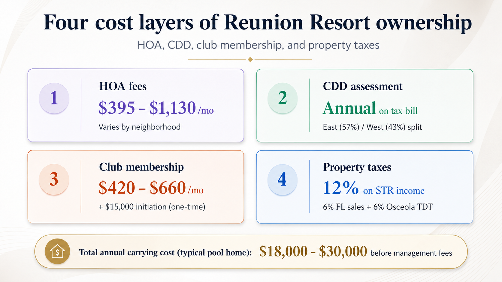 Cost breakdown of Reunion Resort ownership