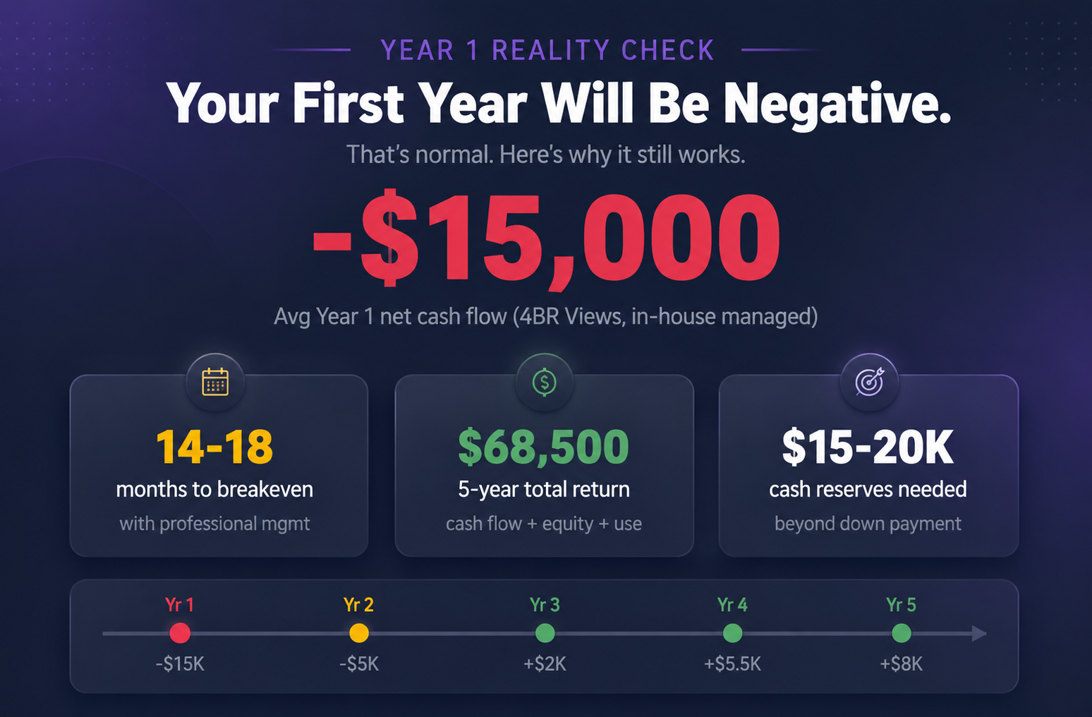 Year 1 losses are normal and expected. The five-year trajectory is what matters for Magic Village investors.