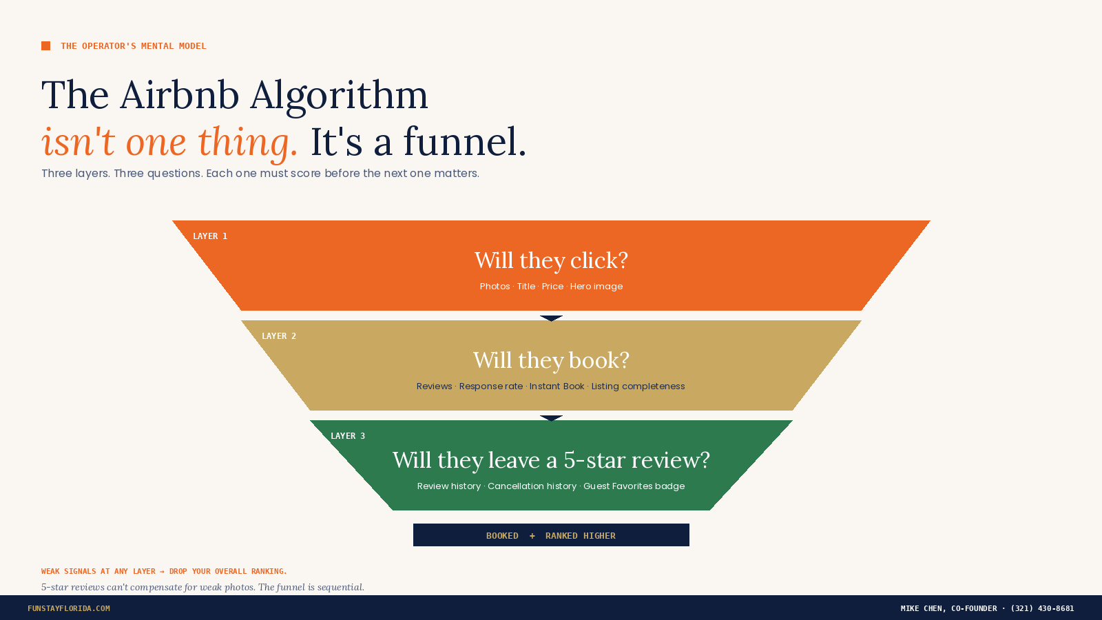 Airbnb algorithm funnel showing three layers: click (photos, price), booking (reviews, response rate), and 5-star review (guest experience signals)