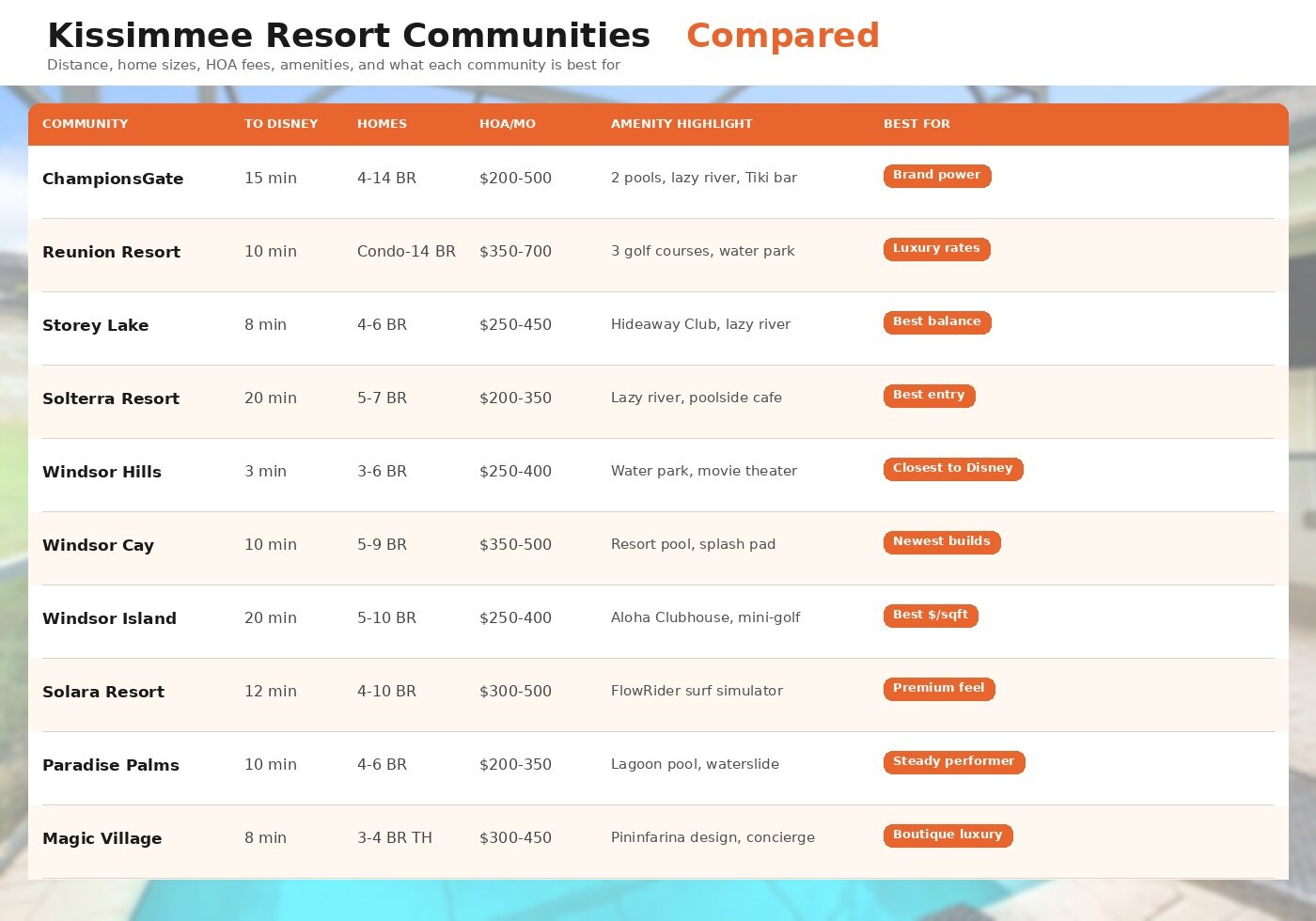 The Quick Comparison: 8 Kissimmee Resort Communities at a Glance