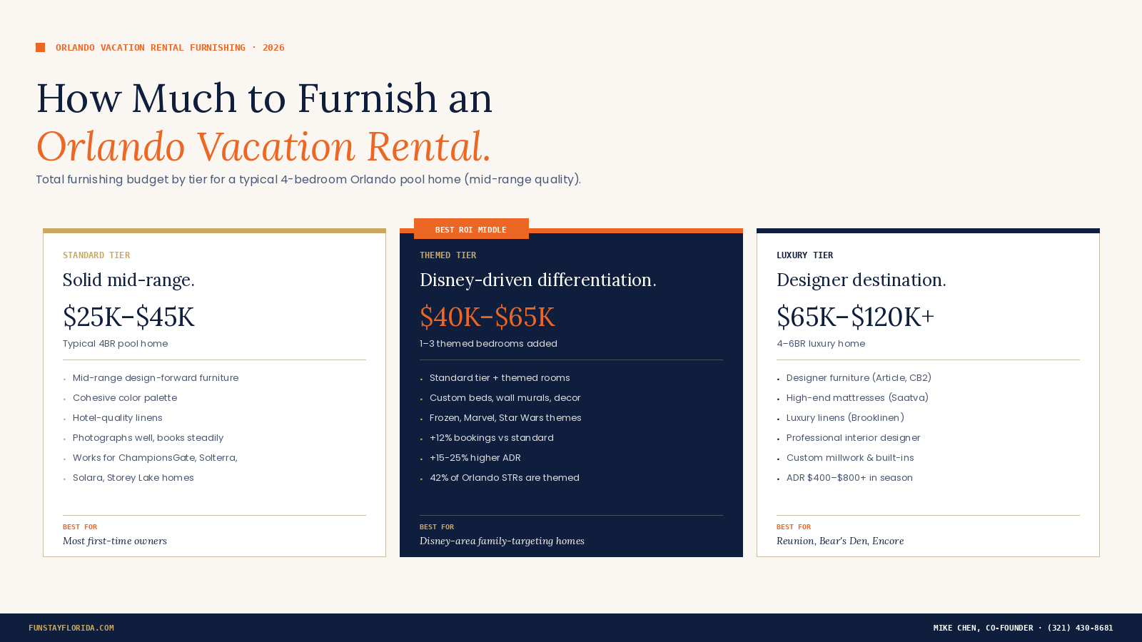 Orlando Vacation Rental Furnishing Cost by Tier (Standard vs Themed vs Luxury)