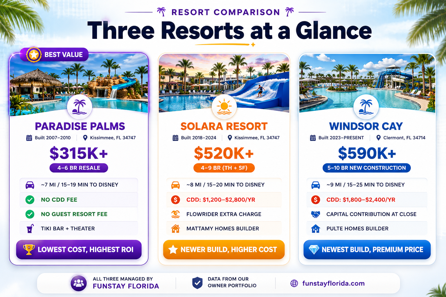 Three resort cards showing price range, build year, location, and key differentiator