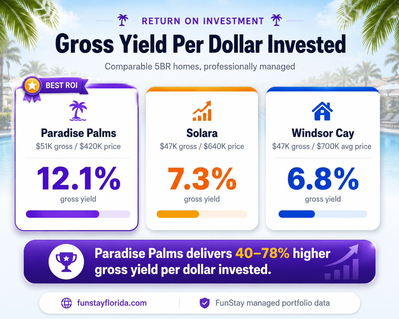 Resort investment comparison infographic