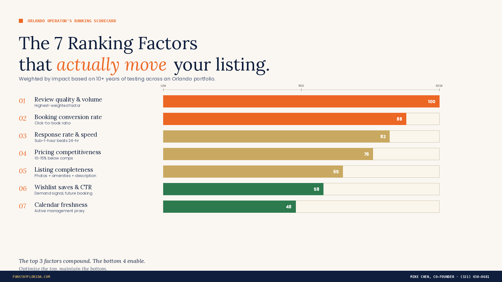 The 7 Airbnb Ranking Factors That Actually Drive Bookings (2026 Scorecard)