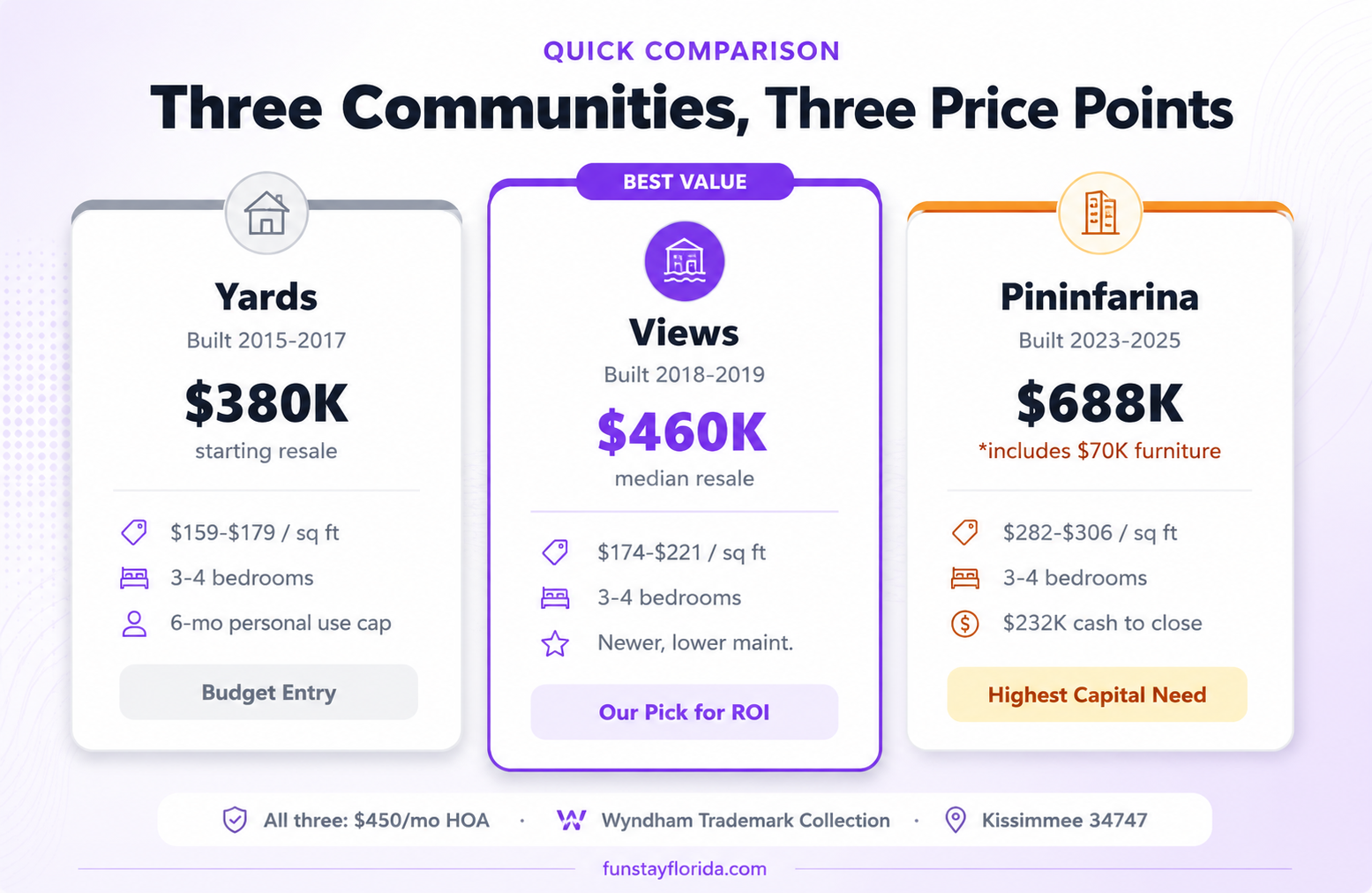 All three communities share the same HOA and Wyndham affiliation, but the investment math differs significantly.