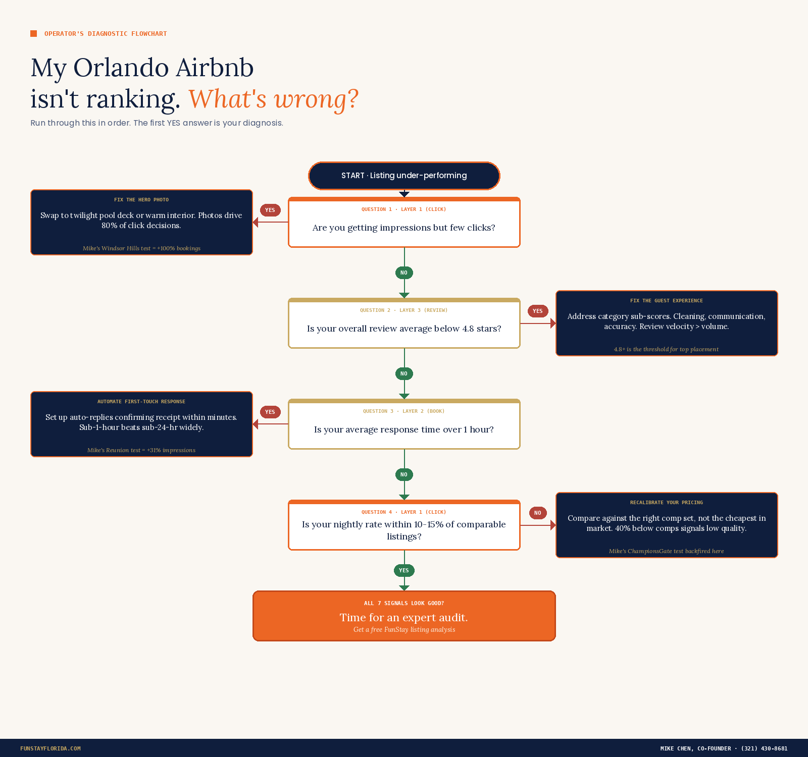 Why Your Airbnb Isn’t Ranking Step-by-Step Algorithm Diagnosis Flowchart
