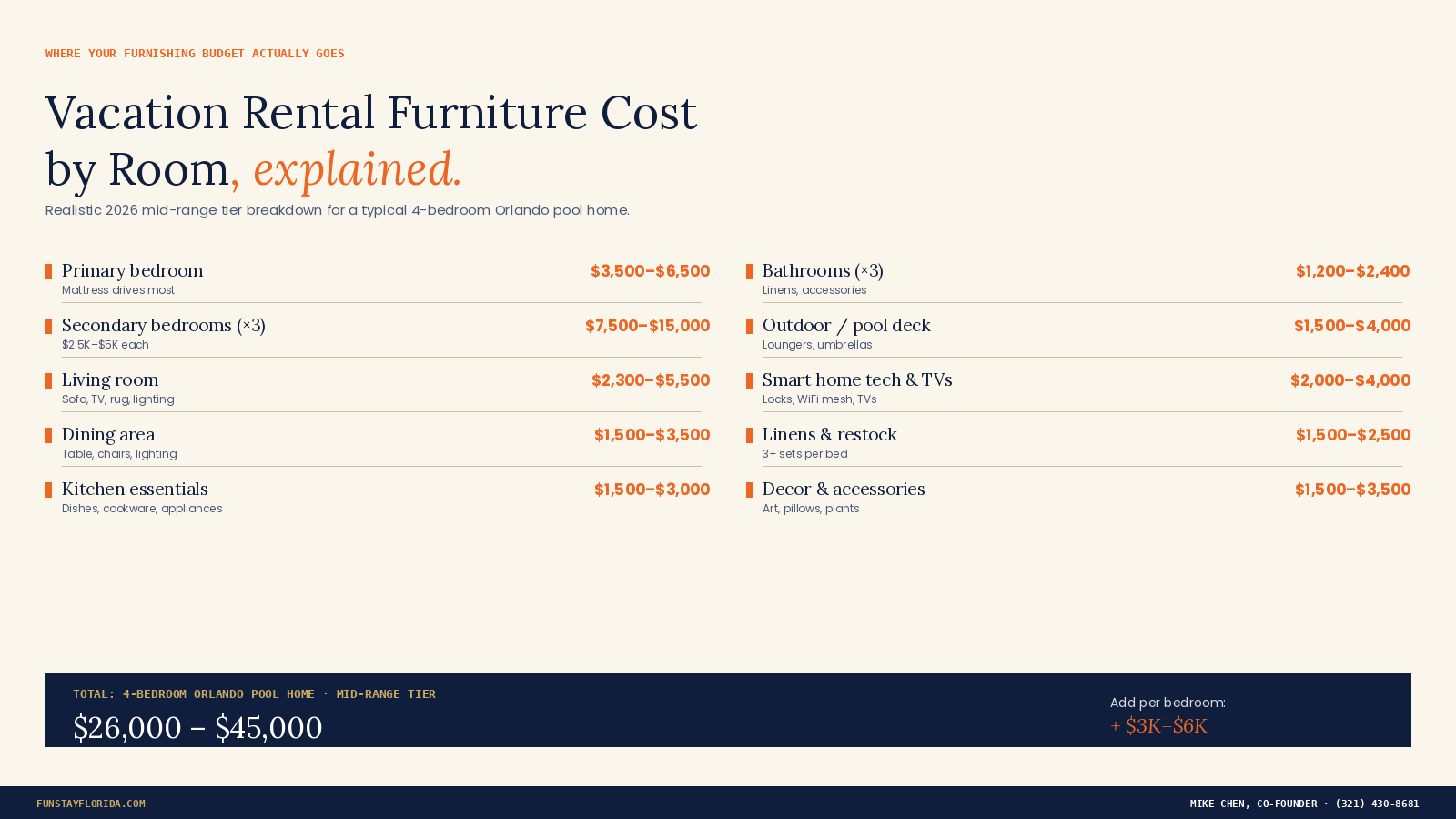 Vacation Rental Furniture Cost by Room (Orlando 2026 Breakdown)