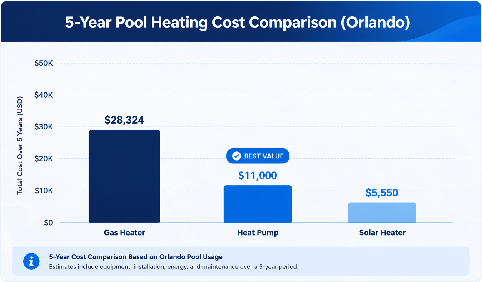5-year pool heating cost comparison