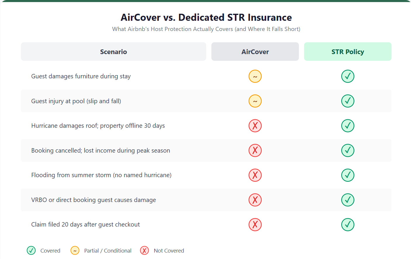 AirCover vs. Dedicated STR Insurance