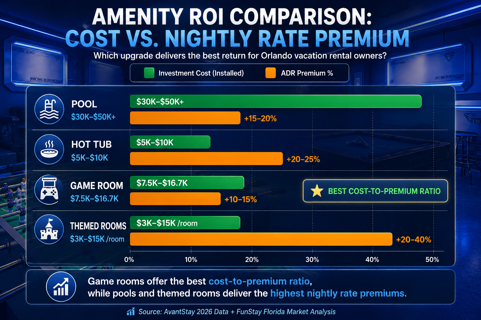 Amenity ROI comparison for vacation rentals