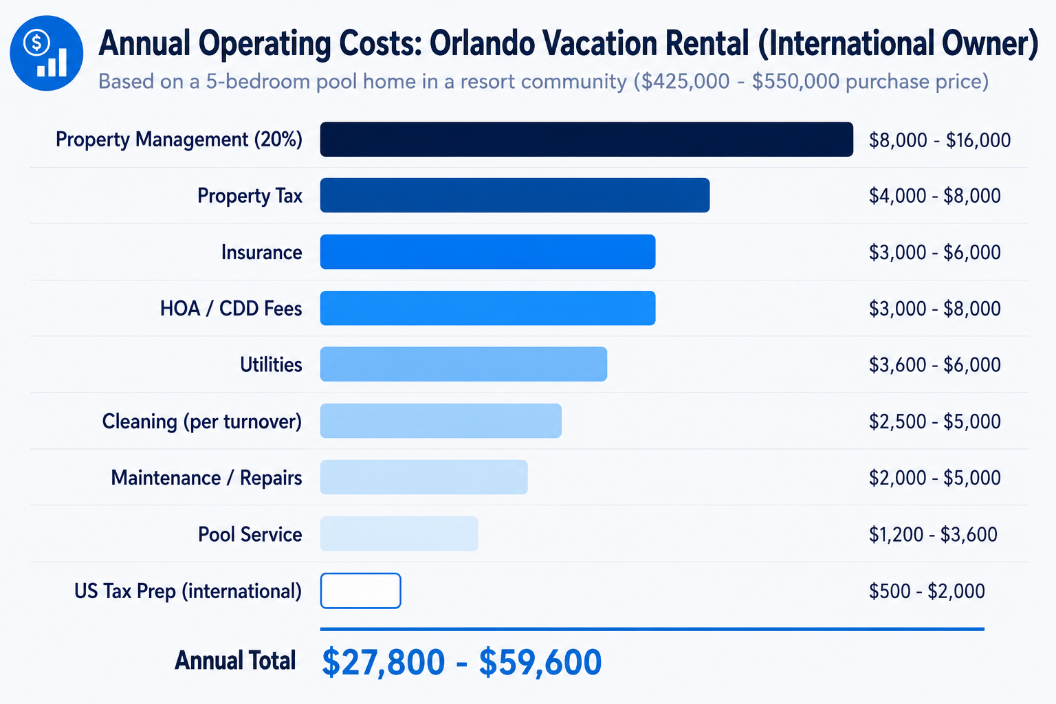 Annual operating costs for vacation rental