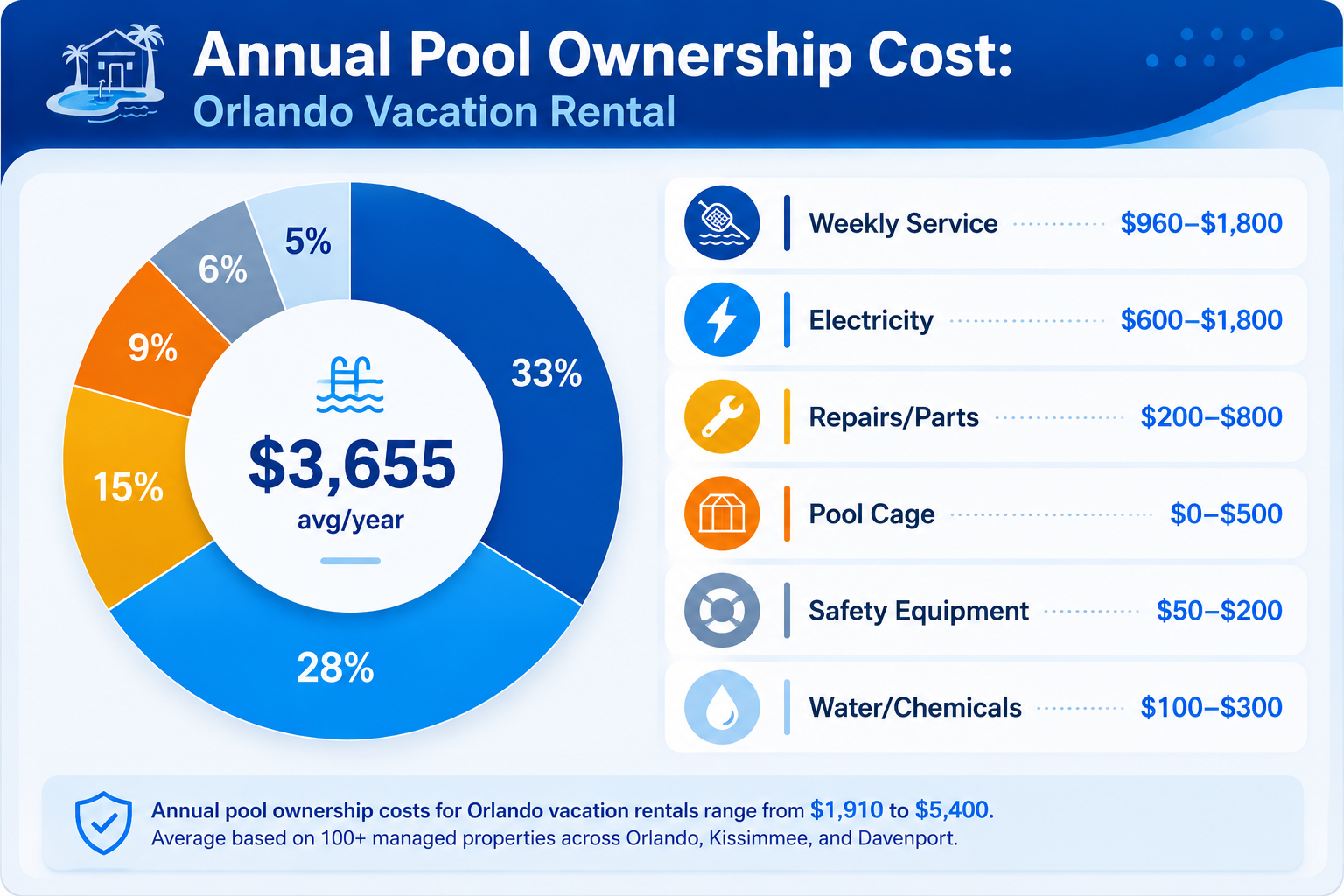Annual pool ownership costs in Orlando